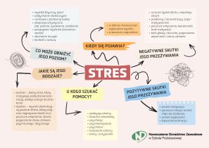 Plakat STRES i jego rodzaje